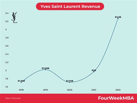 ysl revenue 2020|YSL revenue.